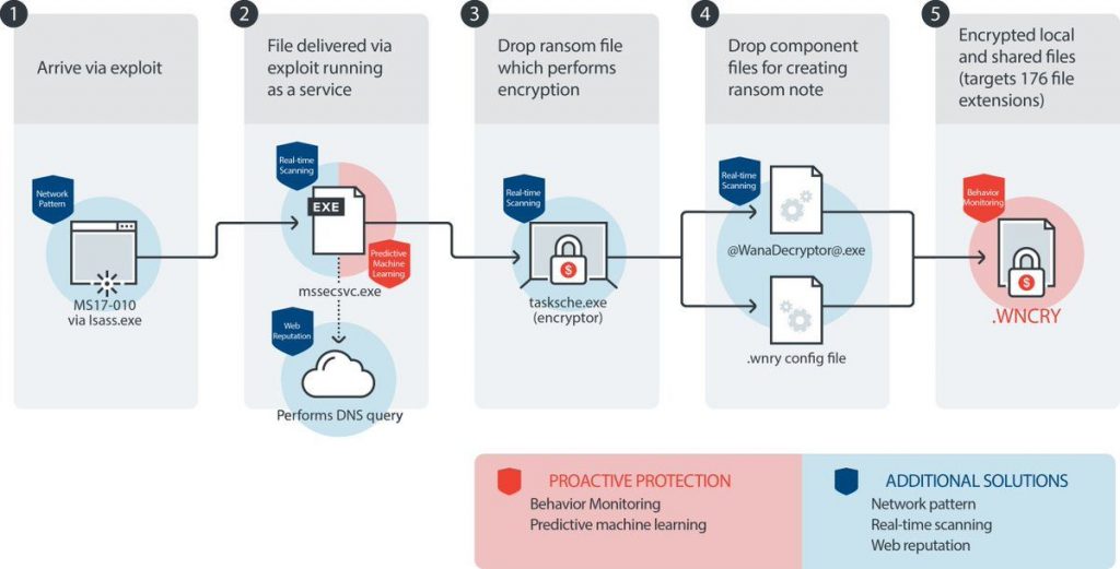 The WannaCry Encryption Malware Attack | Natural Networks, Inc.